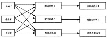 Image:互用配送模式的形式.jpg