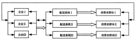 Image:电子商务互用配送模式的形式.jpg