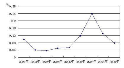 直面现实：我国证券市场现存问题