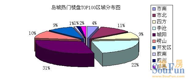第三季度热门楼盘榜单监测——TOP100区域现象分析 第三季度热门楼盘榜单监测——TOP100区域现象分析