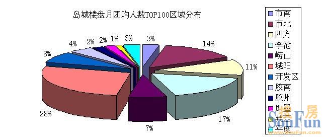 第三季度热门楼盘榜单监测——TOP100团购现象分析 第三季度热门楼盘榜单监测——TOP100团购现象分析