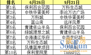 第三季度热门楼盘榜单监测——楼盘排名现象
