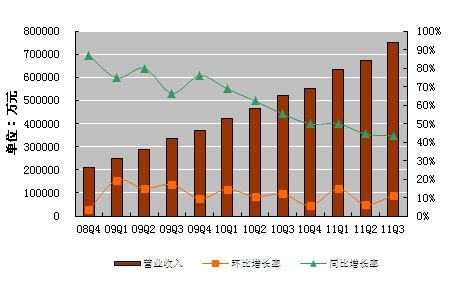 三季度总收入人民币74.962亿元,同比增长43.4%