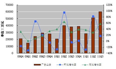 网络广告业务收入为人民币6.006亿元，同比57.0%。
