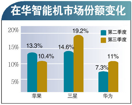 iPhone在华智能机市场份额首次下滑 额跌出三甲