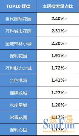 2012年3月第一周（02.27-03.04）武汉二手房市场分析