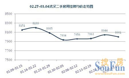 2012年3月第一周(02.27-03.04)武汉二手房市场分析