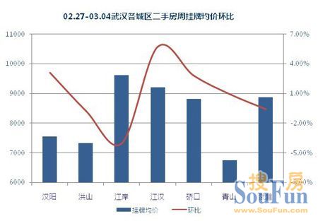 2012年3月第一周（02.27-03.04）武汉二手房市场分析