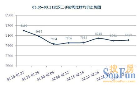 2012年3月第二周（03.05-03.11）武汉二手房市场分析