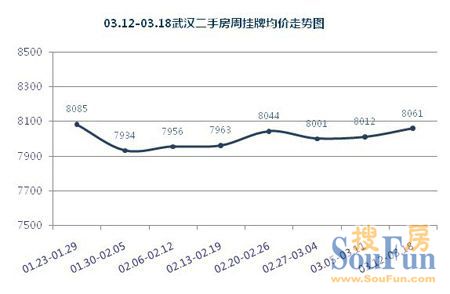 2012年3月第三周（03.12-03.18）武汉二手房市场分析