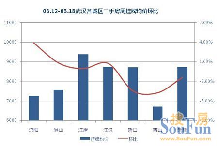 2012年3月第三周（03.12-03.18）武汉二手房市场分析