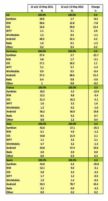 Android手机在欧洲五国销售比例达60%