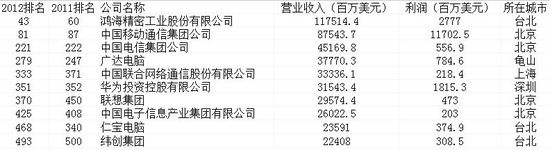 10家中国科技公司上榜2011年《财富》世界5百强