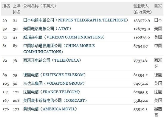 10家中国科技公司上榜2012年《财富》世界500强