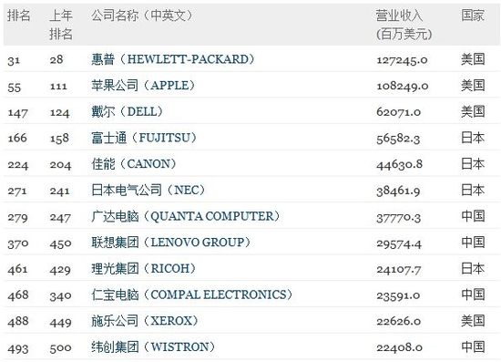 计算机办公设备类