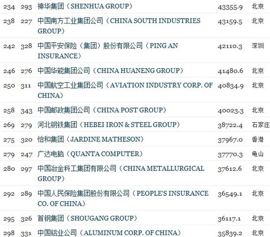 10家中国科技公司上榜2012年《财富》世界500强