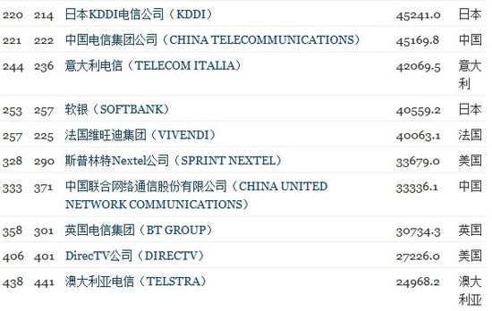 10家中国科技公司上榜2012年《财富》世界500强