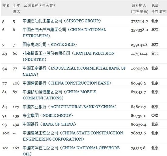 10家中国科技公司上榜2012年《财富》世界500强