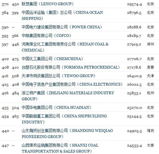 10家中国科技公司上榜2012年《财富》世界500强