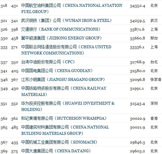 10家中国科技公司上榜2012年《财富》世界500强