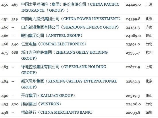 10家中国科技公司上榜2012年《财富》世界500强