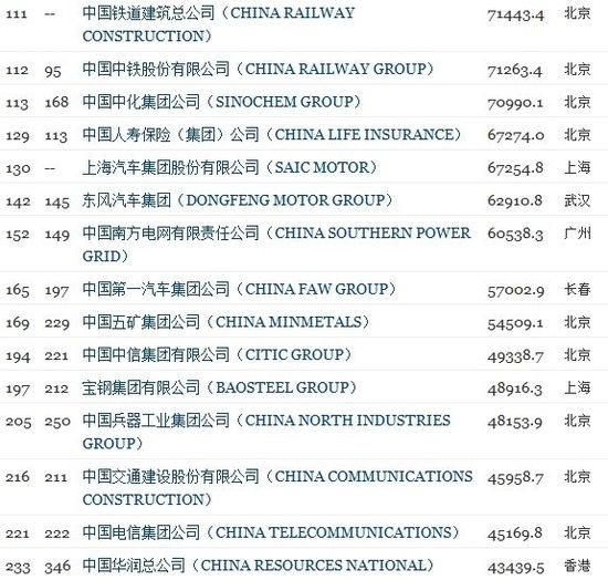 10家中国科技公司上榜2012年《财富》世界500强